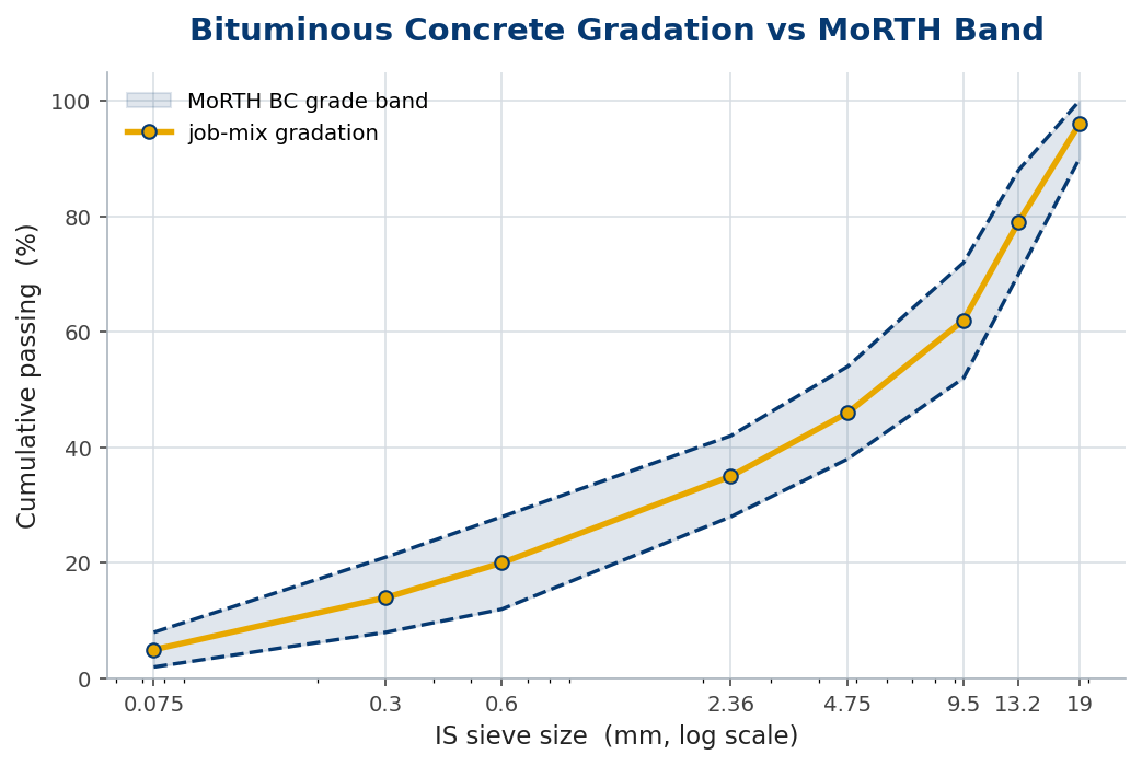 Bituminous concrete job-mix gradation sitting inside the MoRTH band