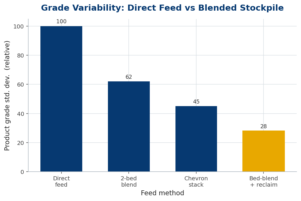 Bar chart of grade variability falling from direct feed through to bed-blend and reclaim
