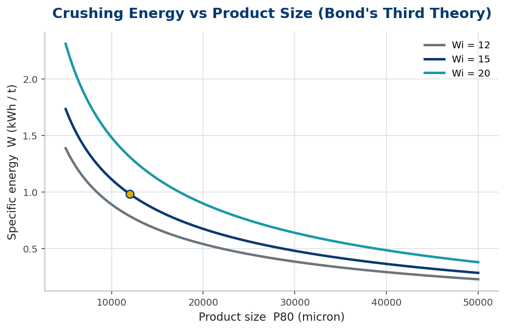 Line chart of Bond specific energy rising steeply as product size P80 decreases, for three work indices