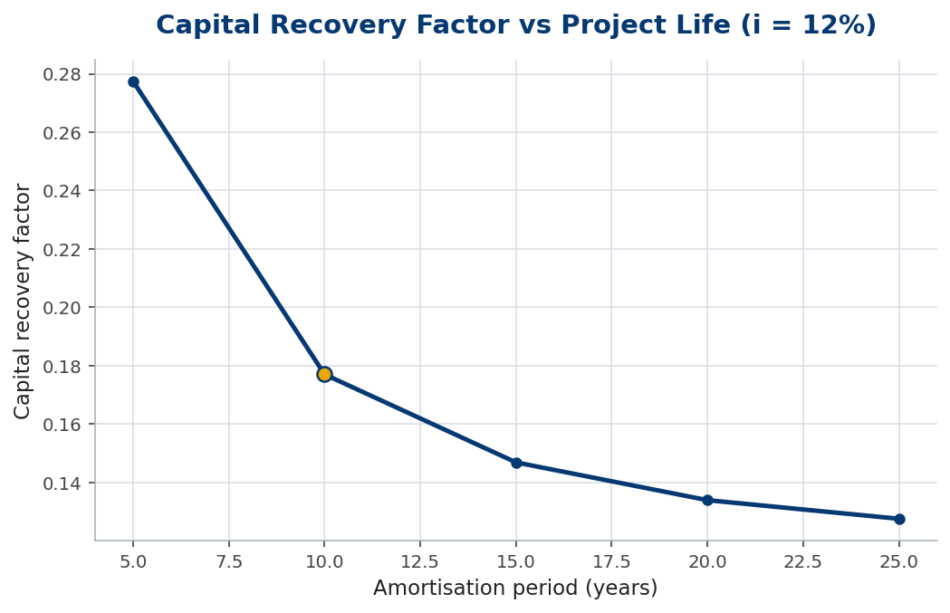 Line chart of capital recovery factor falling with amortisation period