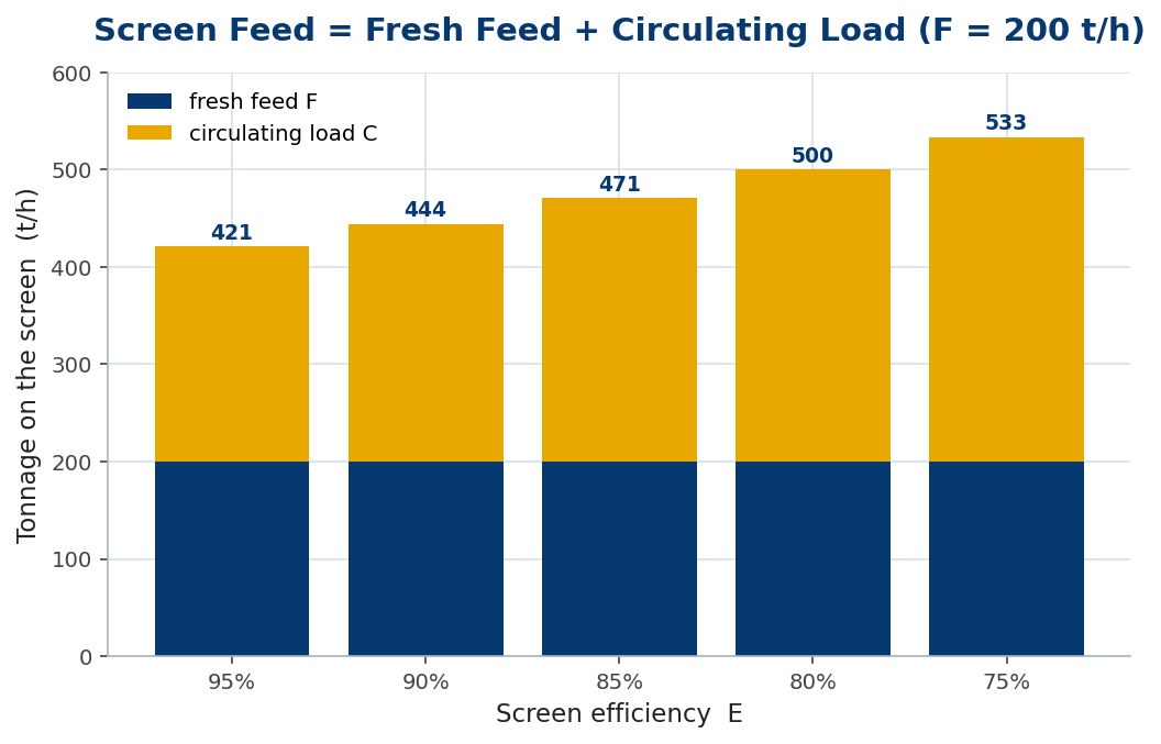 Stacked bars showing fresh feed plus circulating load equalling total screen feed at each efficiency