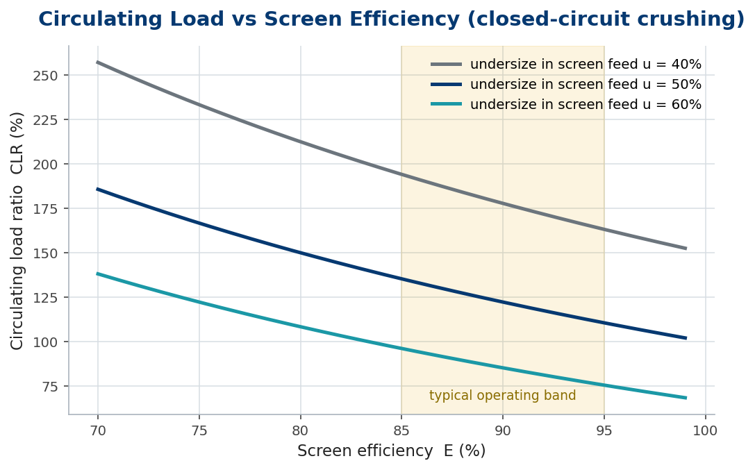 Circulating load ratio rising as screen efficiency falls, for three undersize fractions