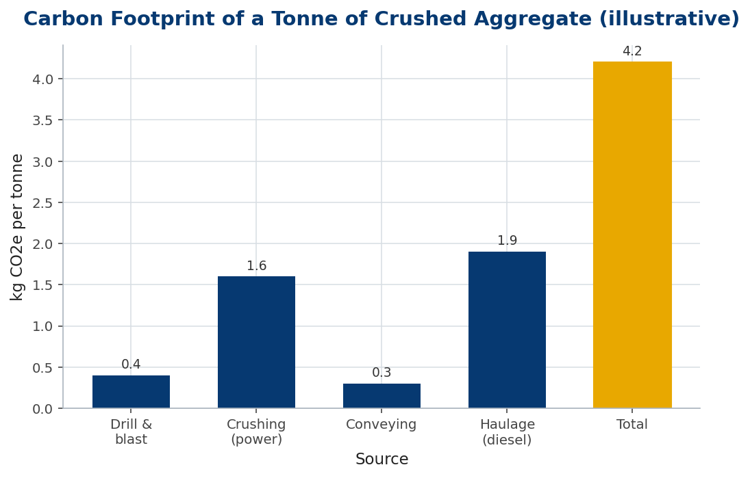 Bar chart of CO2 per tonne of aggregate by source, dominated by haulage and crushing