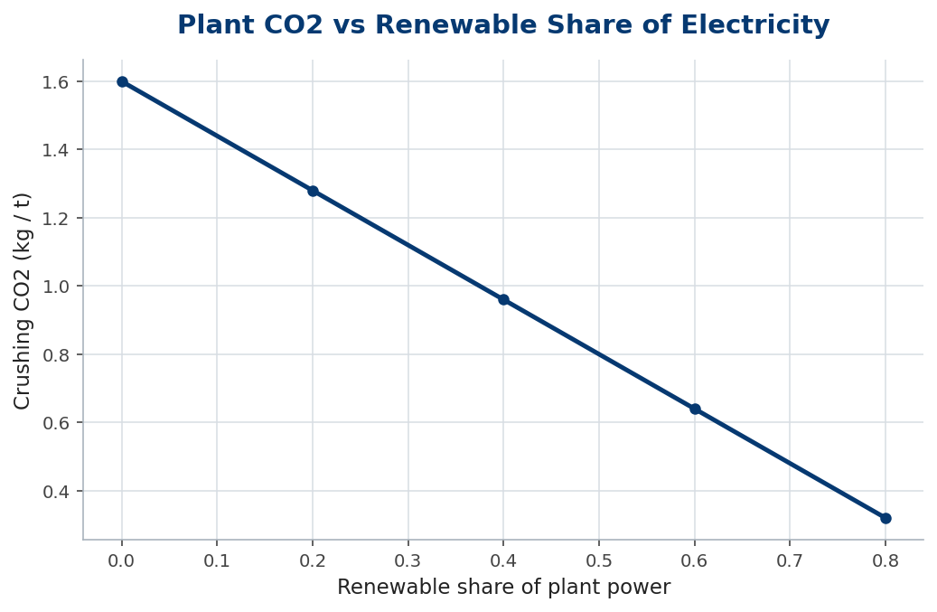 Line chart of crushing CO2 falling to zero as the renewable share of power rises