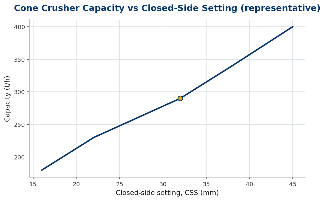 Line chart of cone crusher capacity rising with closed-side setting