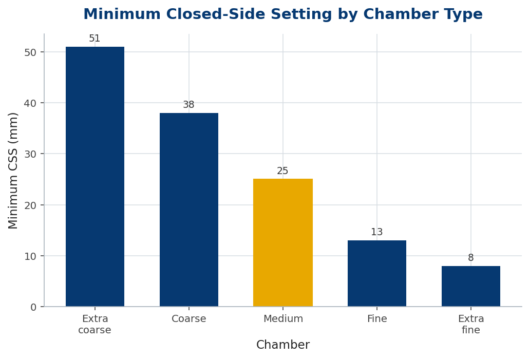 Bar chart of minimum closed-side setting rising from fine to coarse cone chambers