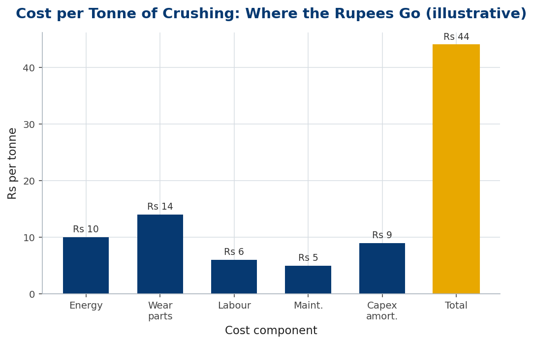 Bar chart breaking the cost per tonne into energy, wear, labour, maintenance, capex and total