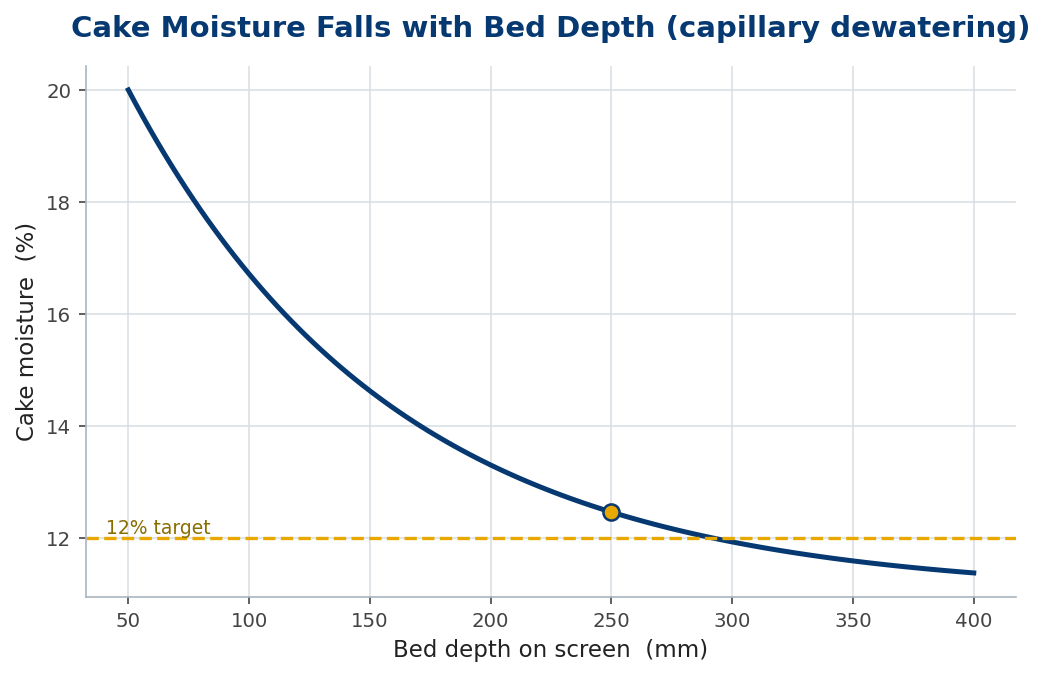 Cake moisture falling with bed depth toward a plateau near 12 percent