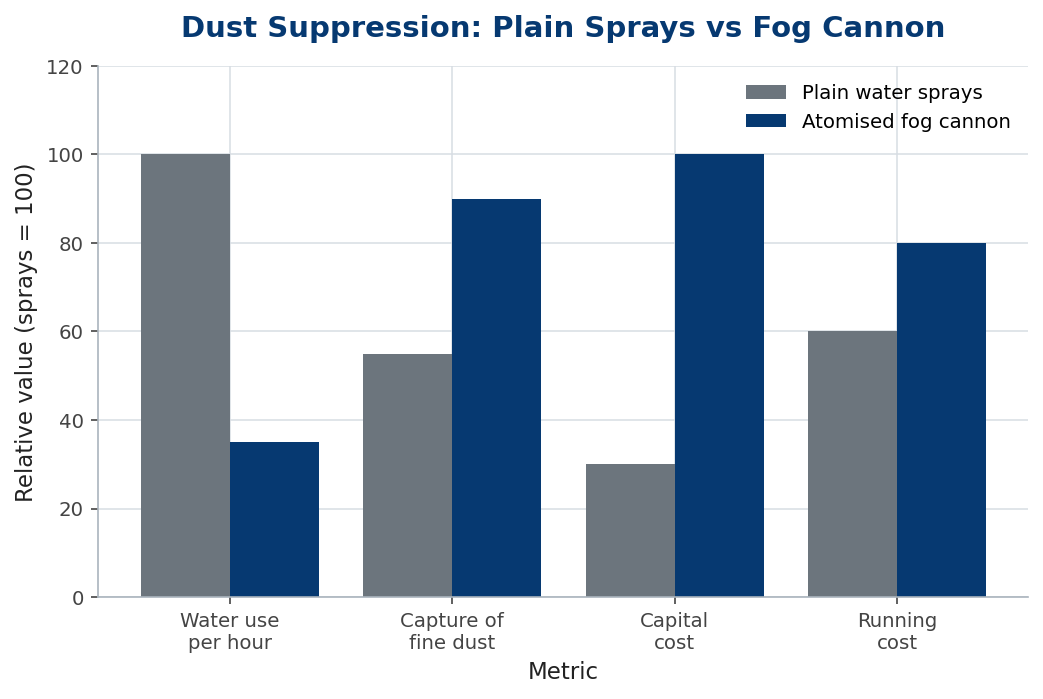 Grouped bars comparing sprays and fog cannons on water, capture, capital and running cost