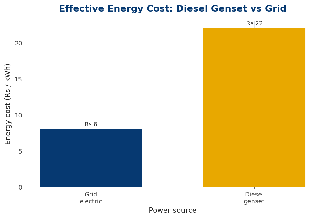 Bar chart comparing effective energy cost of grid electricity and a diesel genset