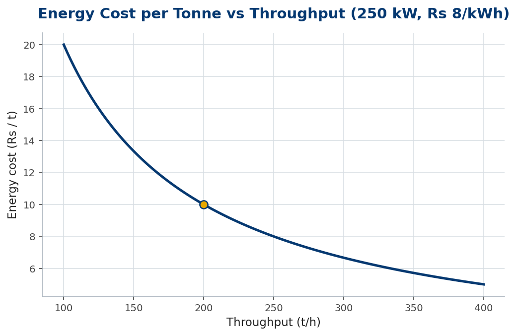 Line chart of energy cost per tonne falling hyperbolically as throughput rises