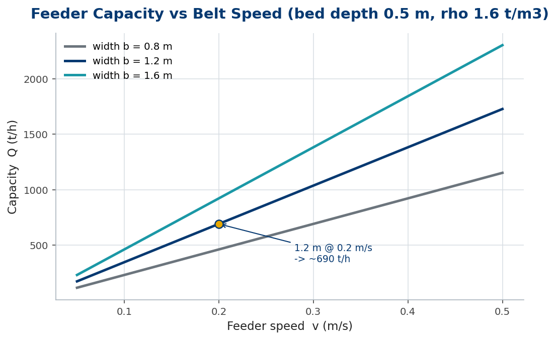 Line chart of feeder capacity rising with speed for three bed widths