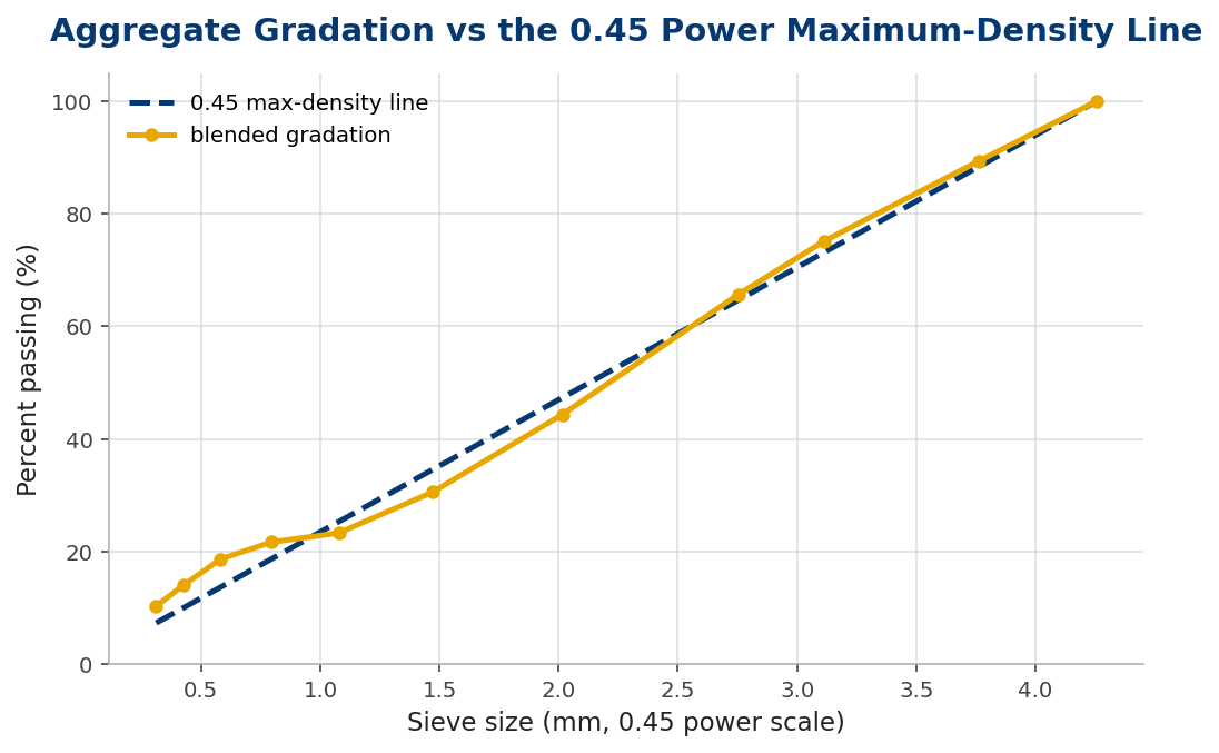 Aggregate gradation plotted against the straight 0.45 power maximum-density line