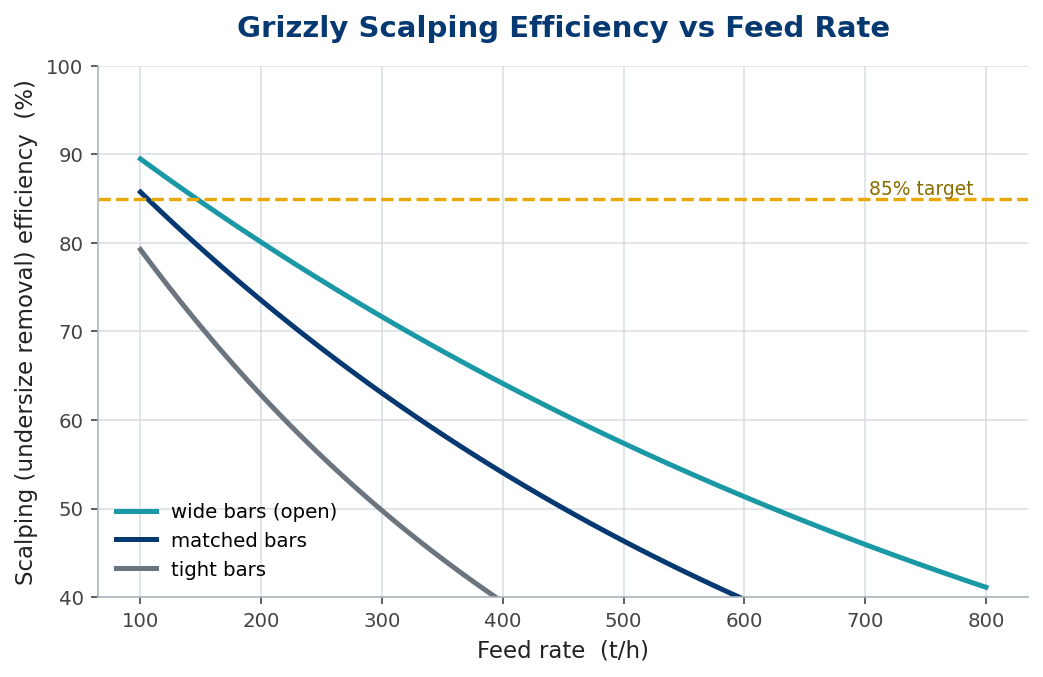 Scalping efficiency curves falling with feed rate for three bar spacings
