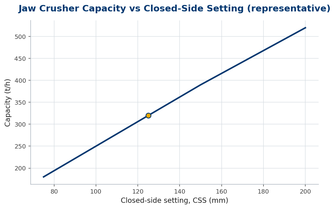 Line chart of jaw crusher capacity rising with closed-side setting