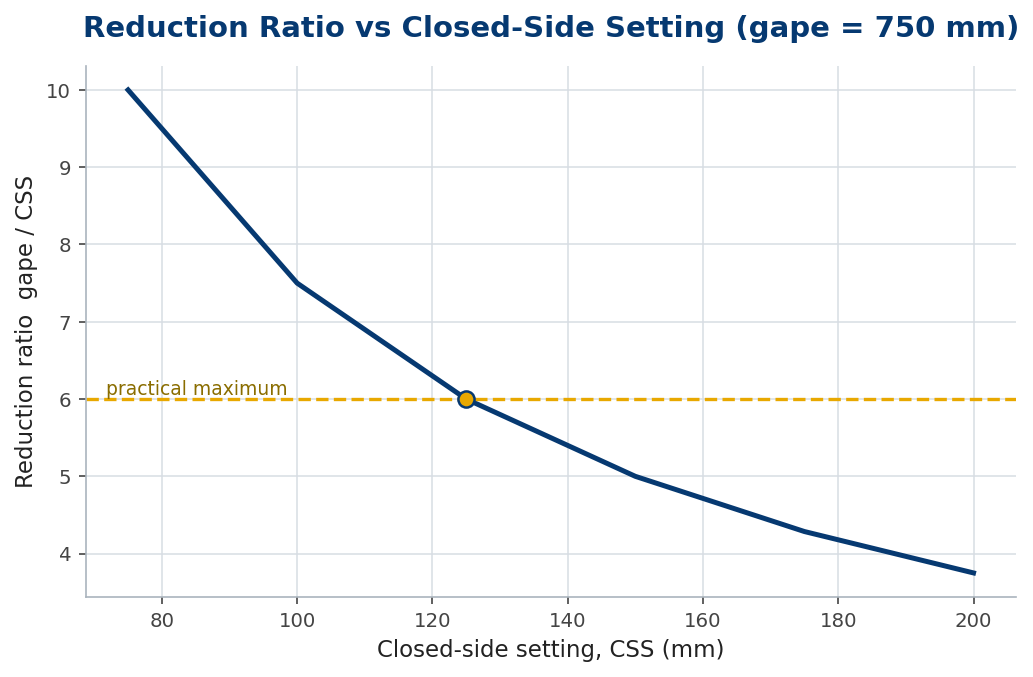 Line chart of reduction ratio falling as closed-side setting increases, with a practical maximum line