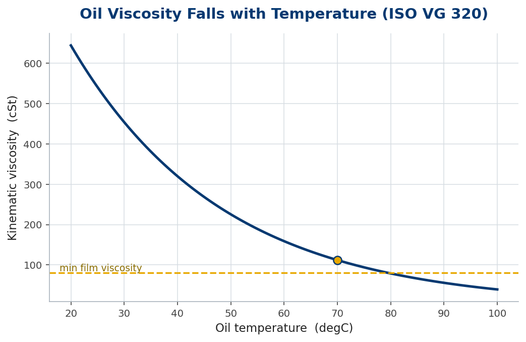 Oil viscosity falling with temperature toward a minimum film line