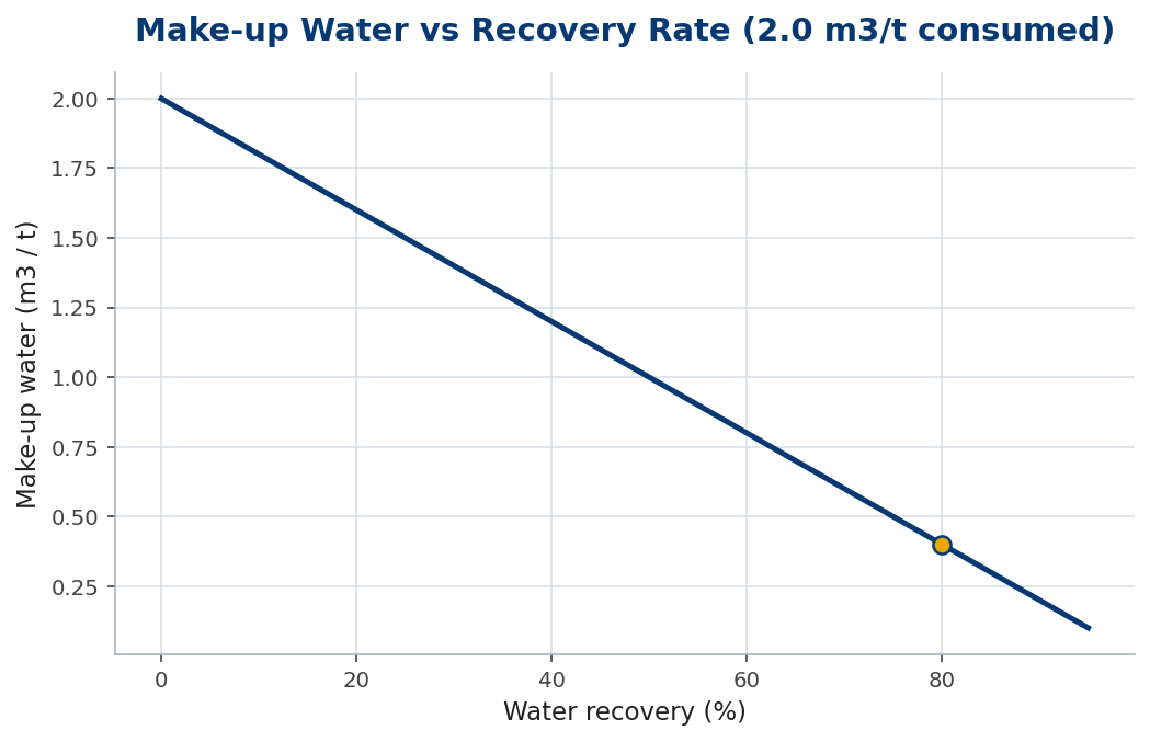 Line chart of make-up water falling linearly as recovery rate rises