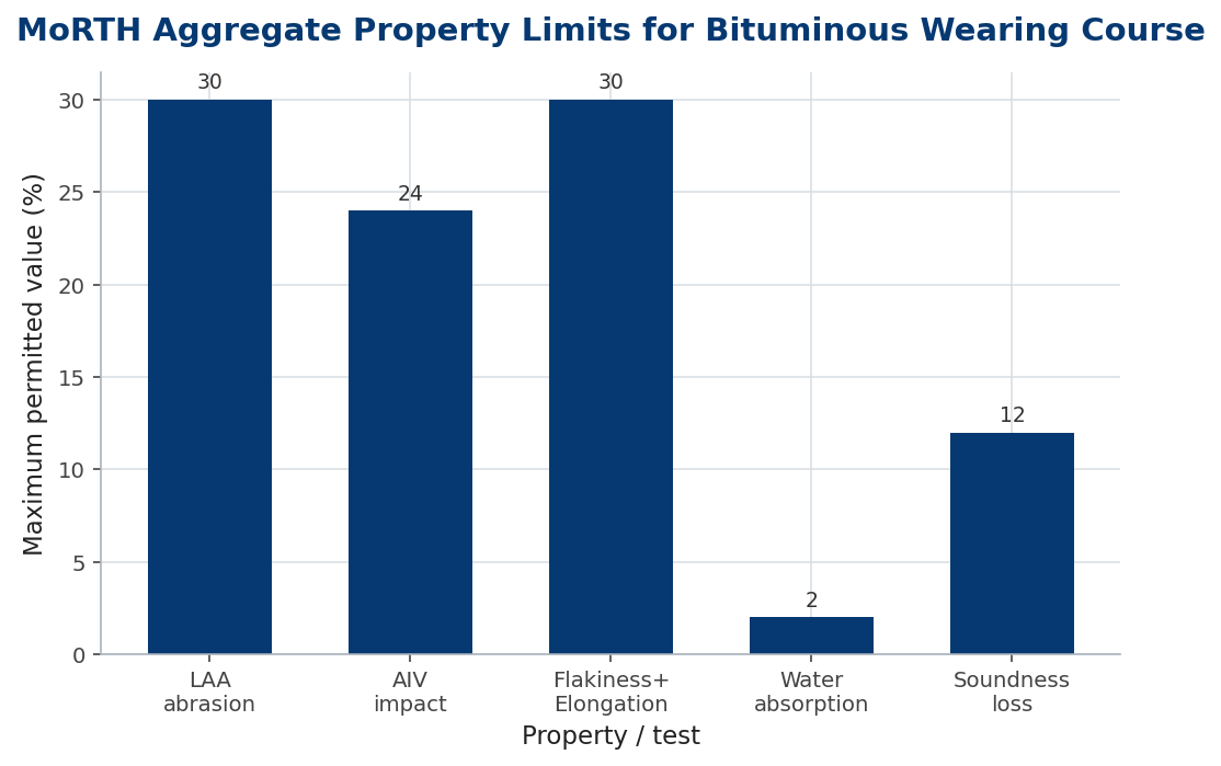 Bar chart of MoRTH aggregate property limits for bituminous wearing course