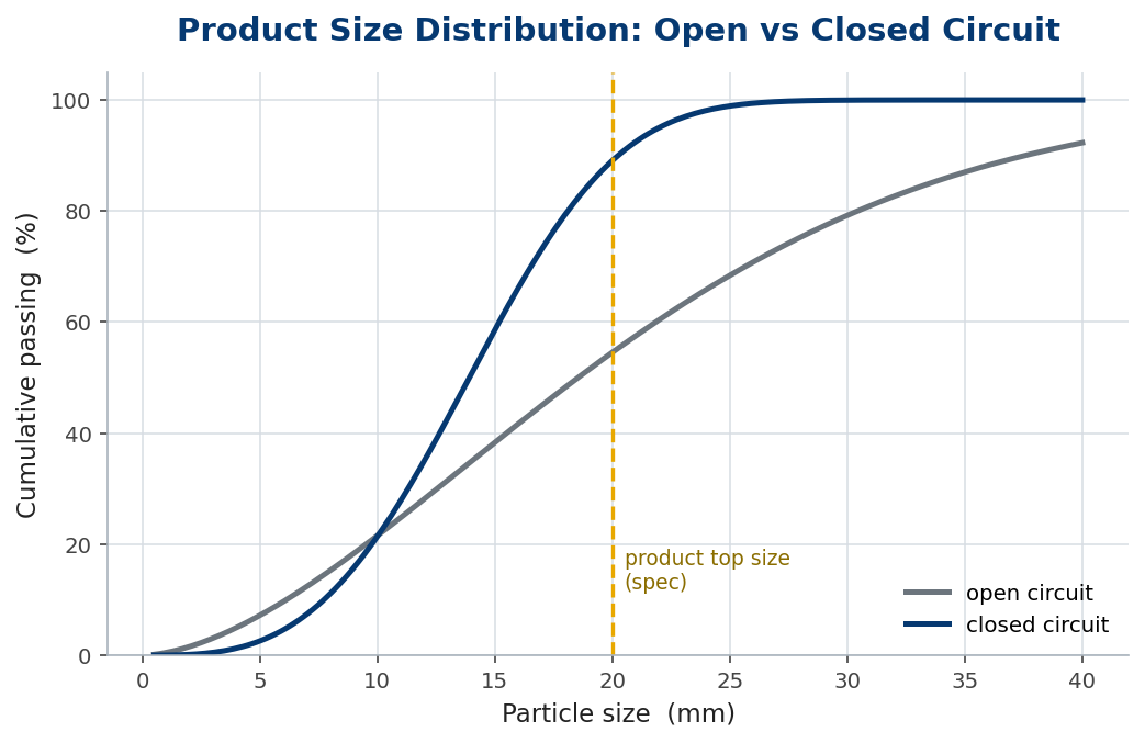 Product size distribution curves for open and closed circuit crushing