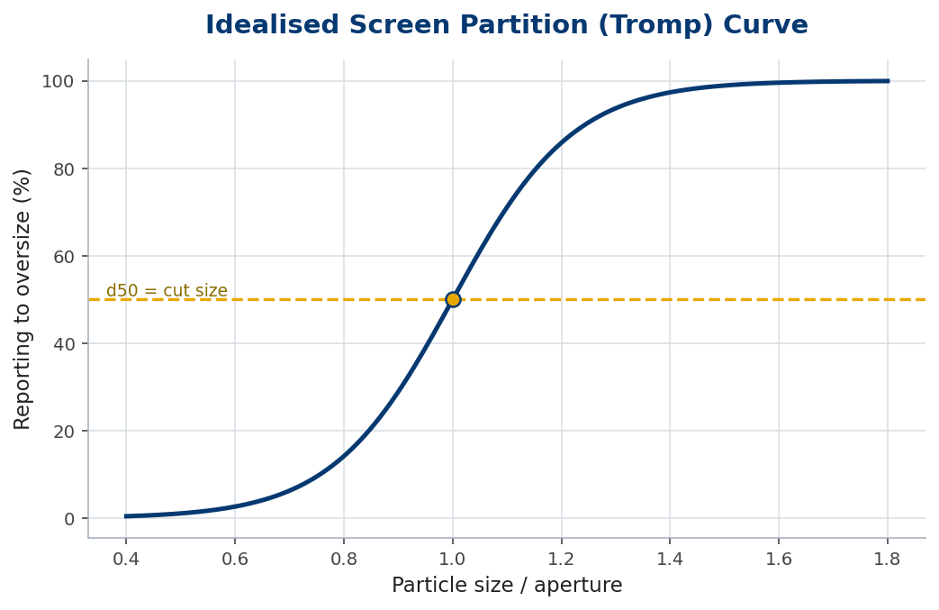 S-shaped partition curve of percent reporting to oversize versus size over aperture, with d50 marked