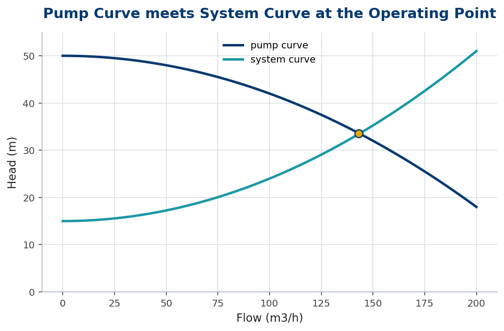 Pump curve falling and system curve rising, crossing at the operating point