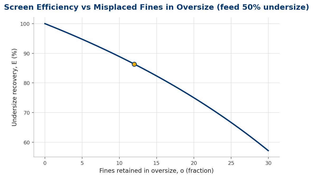 Line chart of screen efficiency falling as the fraction of fines retained in oversize rises