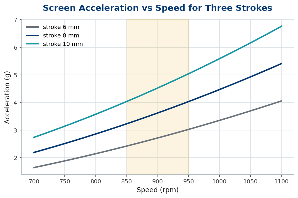 Line chart of screen acceleration rising with speed for 6, 8 and 10 mm strokes