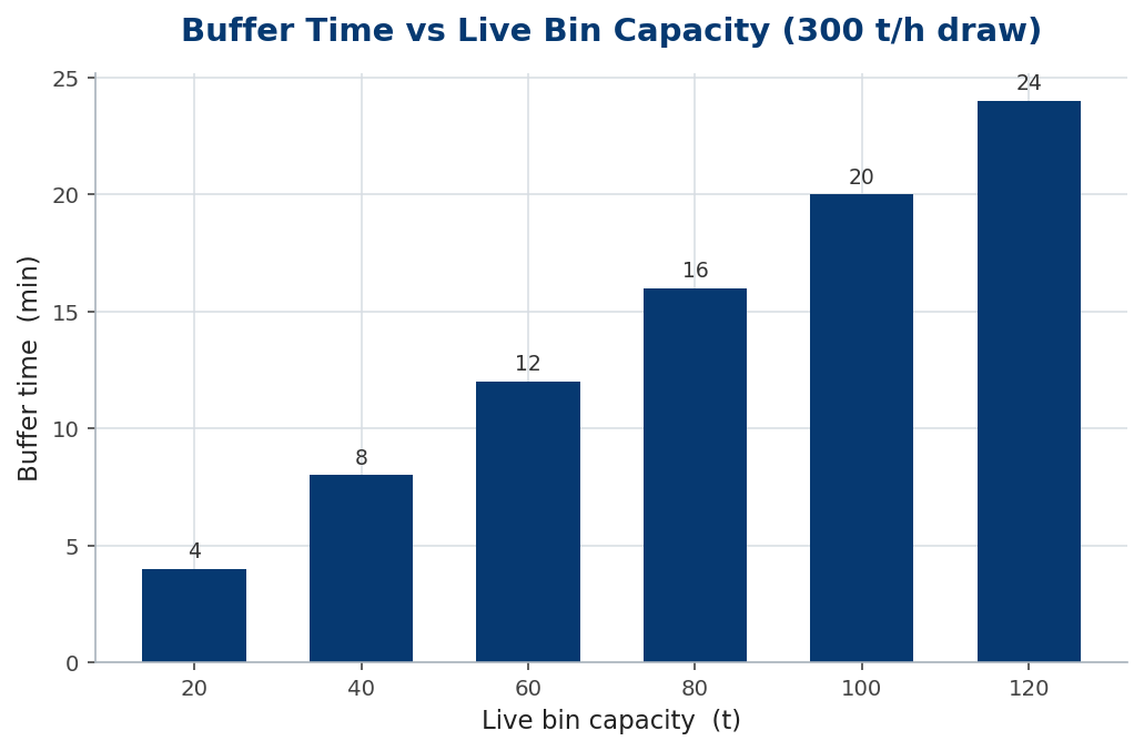 Bar chart of buffer minutes rising with live bin capacity at a fixed draw