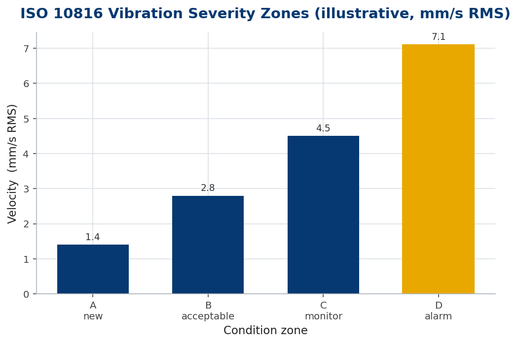 Bar chart of ISO 10816 vibration severity zones from new to alarm