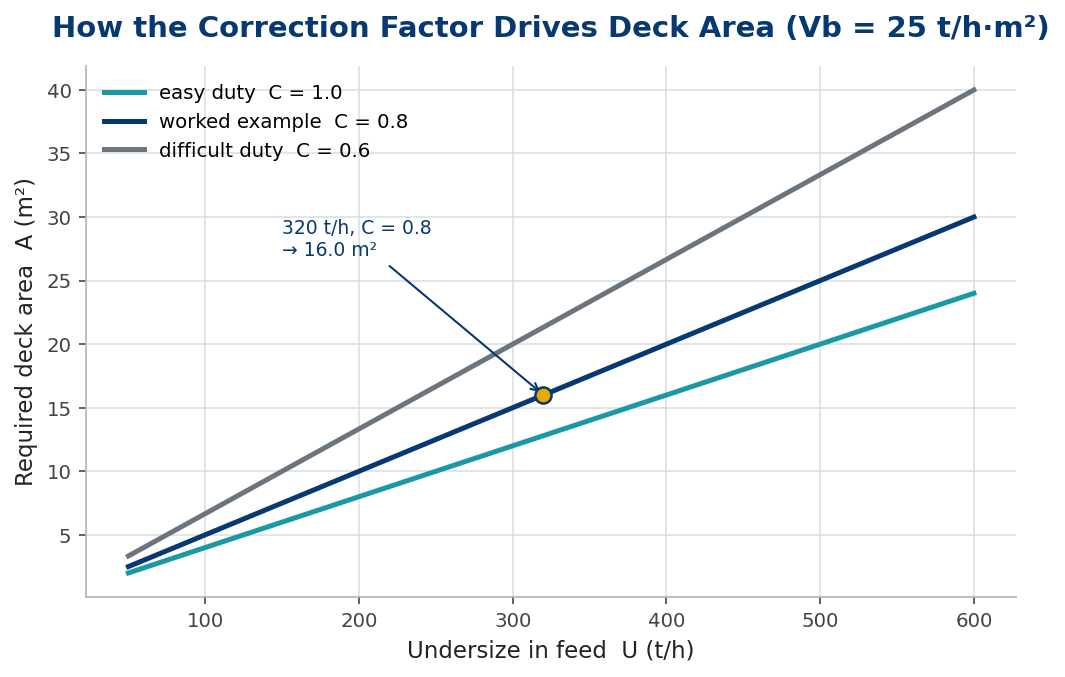 Required deck area versus undersize feed for correction factors of 1.0, 0.8 and 0.6